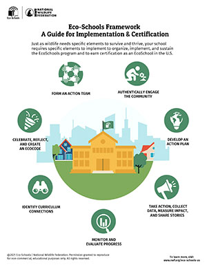 Circular icons that describe the EcoSchools Framework